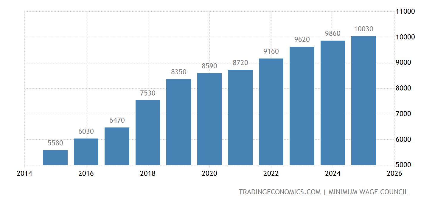 South Korea Minimum Hourly Wages 2025 Data 2025 Forecast 1989