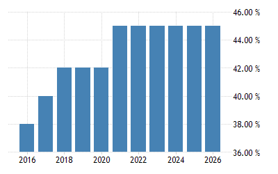 韩国 个人所得税 2004 2021 数据 2022 2023 预测