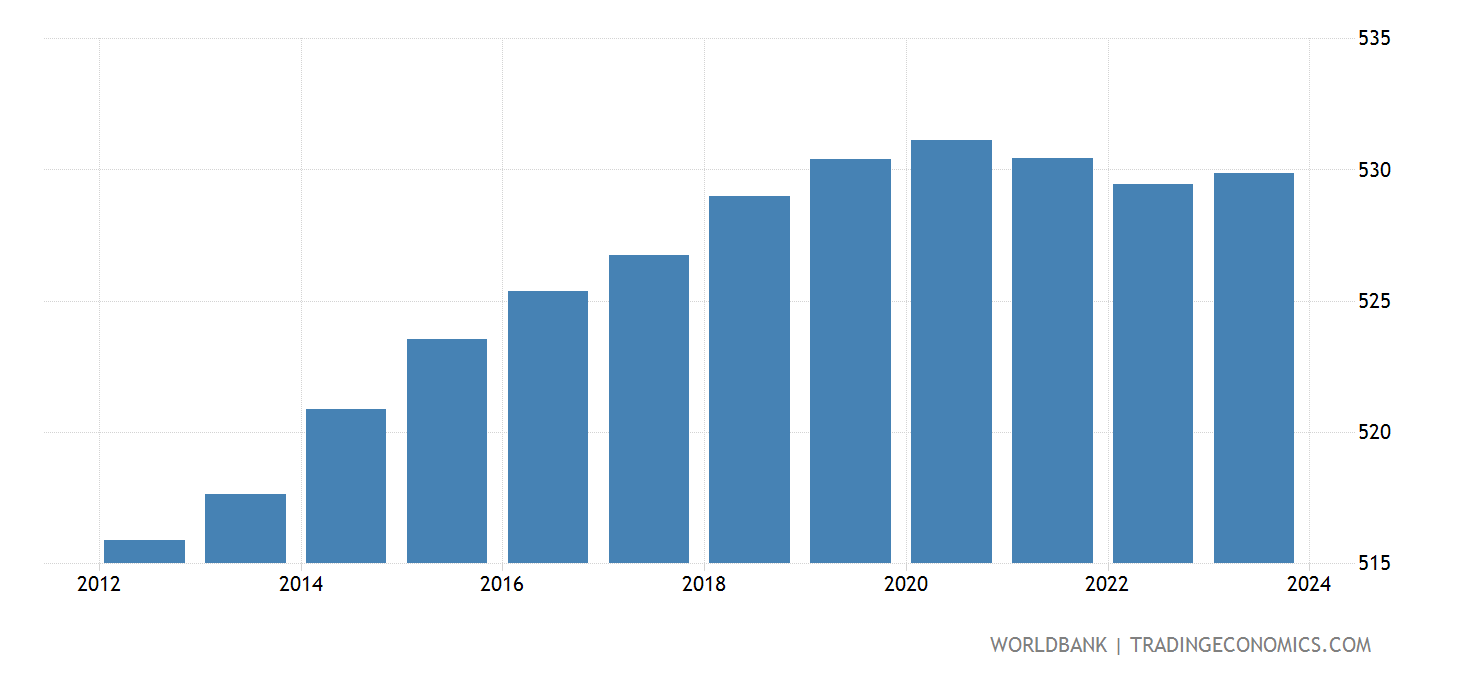 South Korea Population 2025