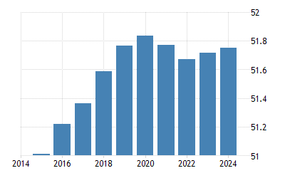 South Korea Population 2021 Data 2022 Forecast 1960 2020 Historical Chart Canada Population Map 2022