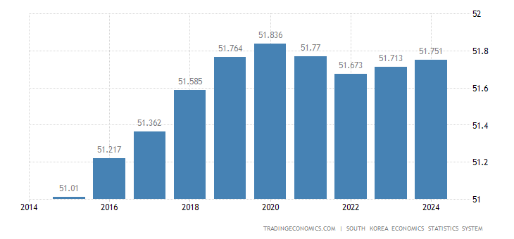 South Korea Population  1960 2022 Data Chart   South Korea Population  1960 2022 Data Chart