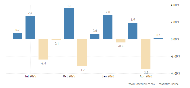 South Korea Retail Sales MoM south-korea-retail-sales.png?s=korretail