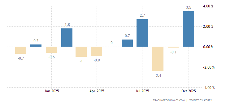 South Korea Retail Sales MoM