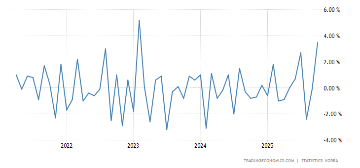 South Korea Retail Sales MoM
