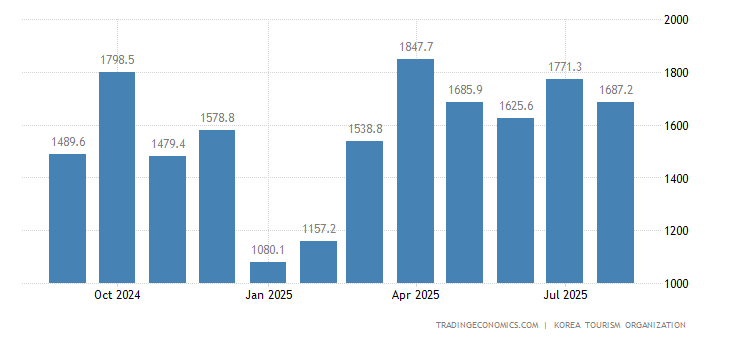 Cor e du Sud Les revenus du tourisme Cor e du Sud Les revenus du tourisme