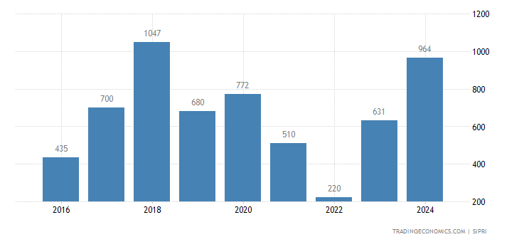 South Korea Weapons Sales south-korea-weapons-sales.png?s=southkor