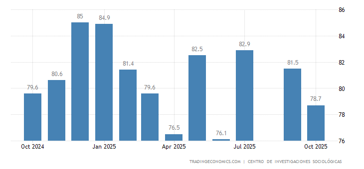 Spain Consumer Confidence