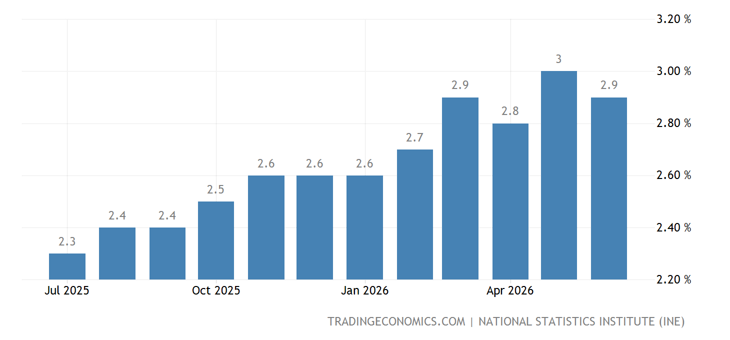 Espagne Taux D Inflation Core
