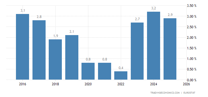 Sepanyol Akaun Semasa Kdnk 1980 2020 Data 2021 2023 Ramalan