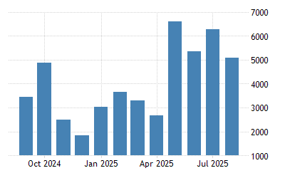 Spain Current Account 1969 2021 Data 2022 2023 Forecast Calendar Historical Economic Trends 1969- 2022