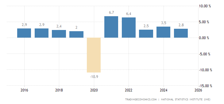 Spain Full Year GDP Growth - 2022 Data - 2023 Forecast - 1996-2021 ...