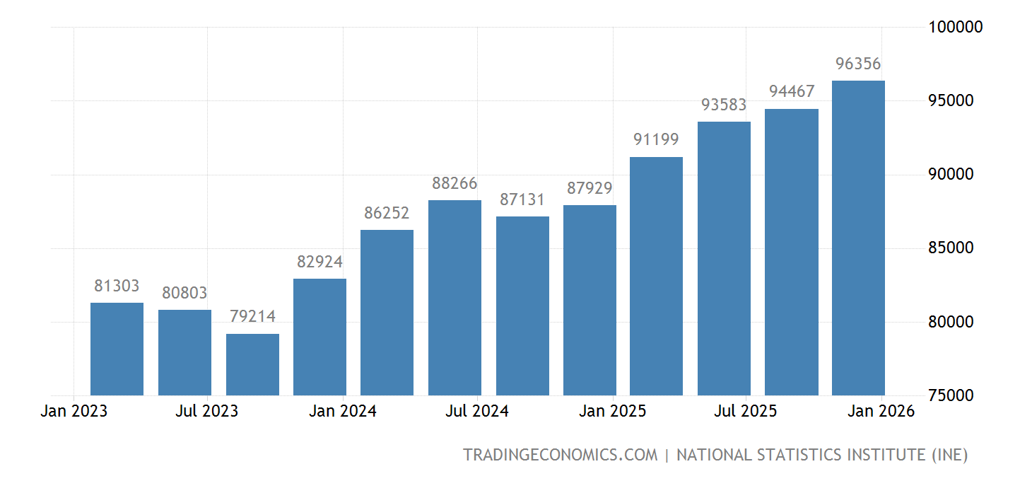 España - PIB de Transporte