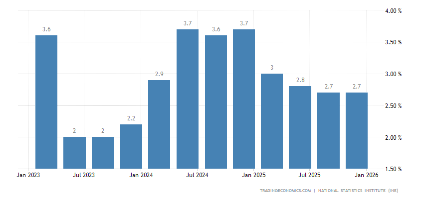 Spain GDP Annual Growth Rate