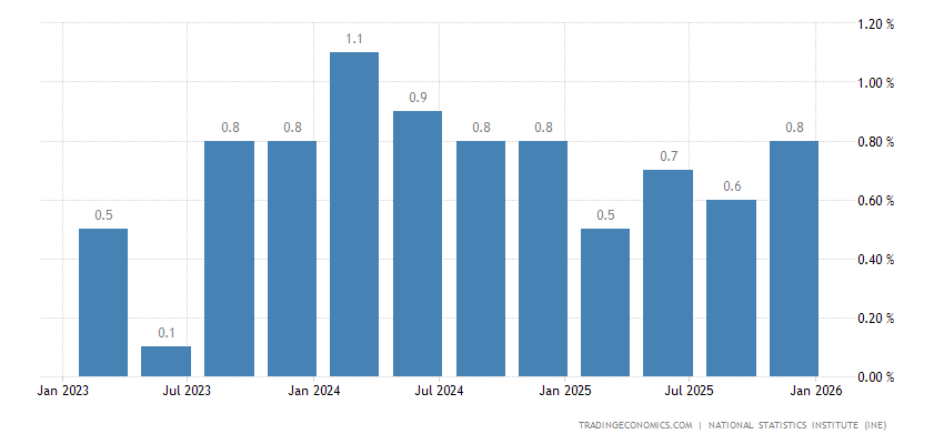 Spain GDP Growth Rate