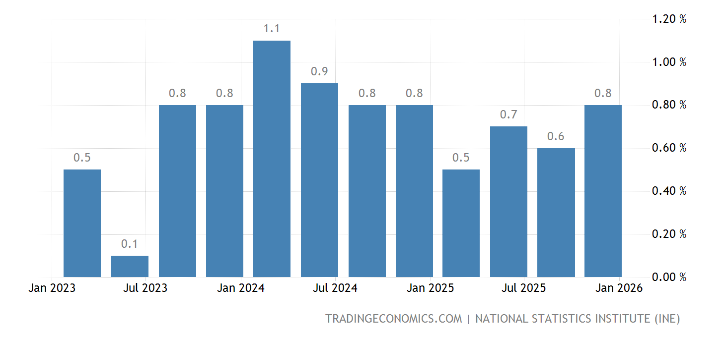 Spain GDP Growth Rate