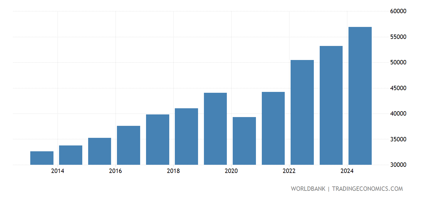 Spain - GDP Per Capita, PPP (current International $) - 1990-2019 Data ...