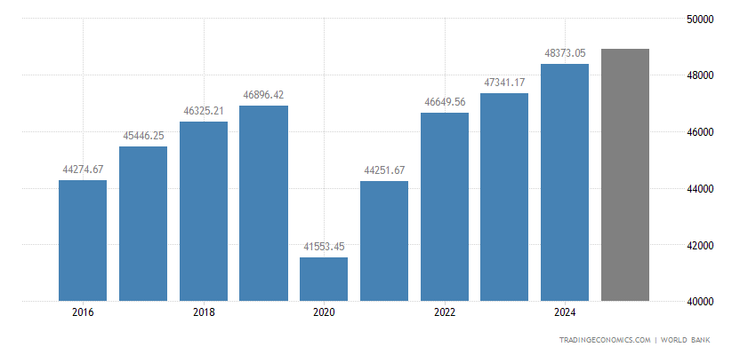 Spain GDP per capita PPP