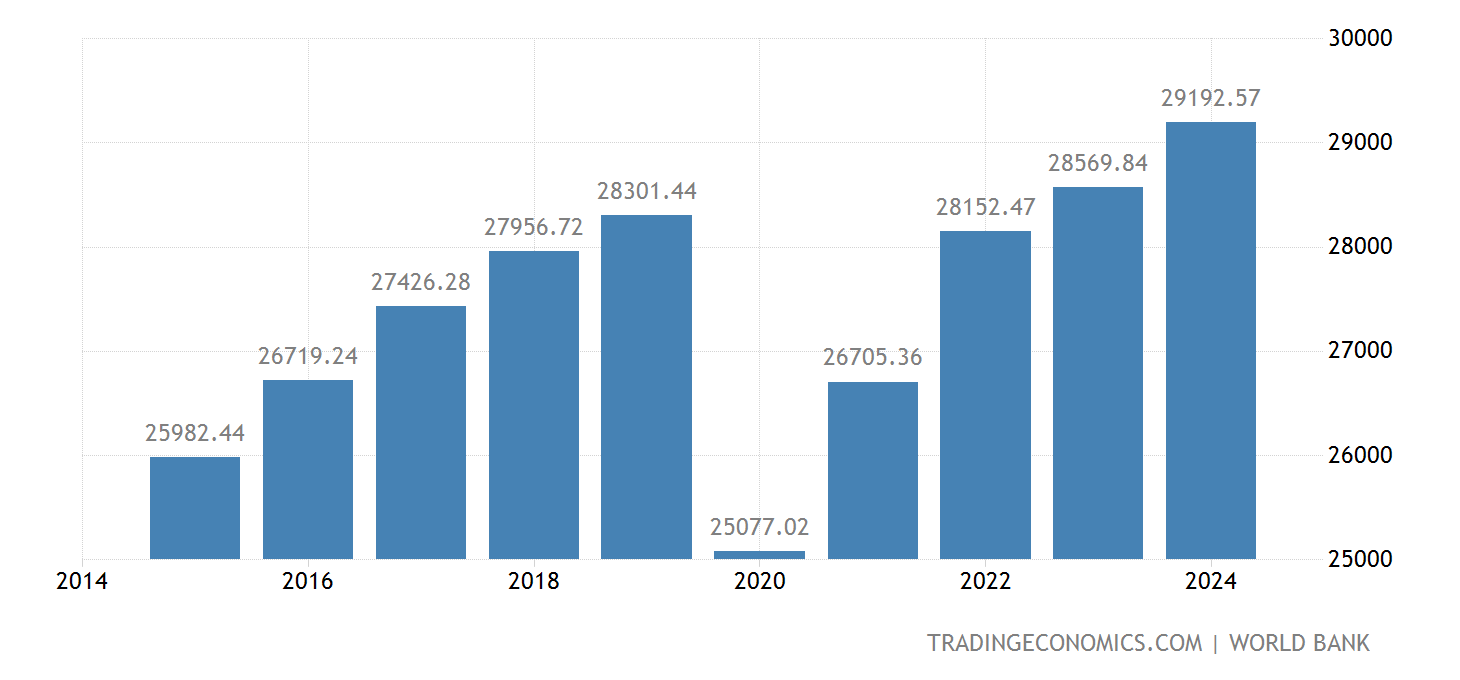 Espagne PIB par habitant 19602021 Données 20222024 Prévisions