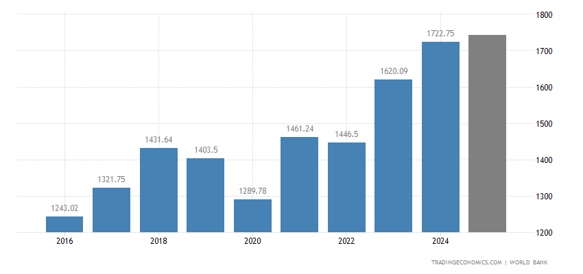 Spain GDP