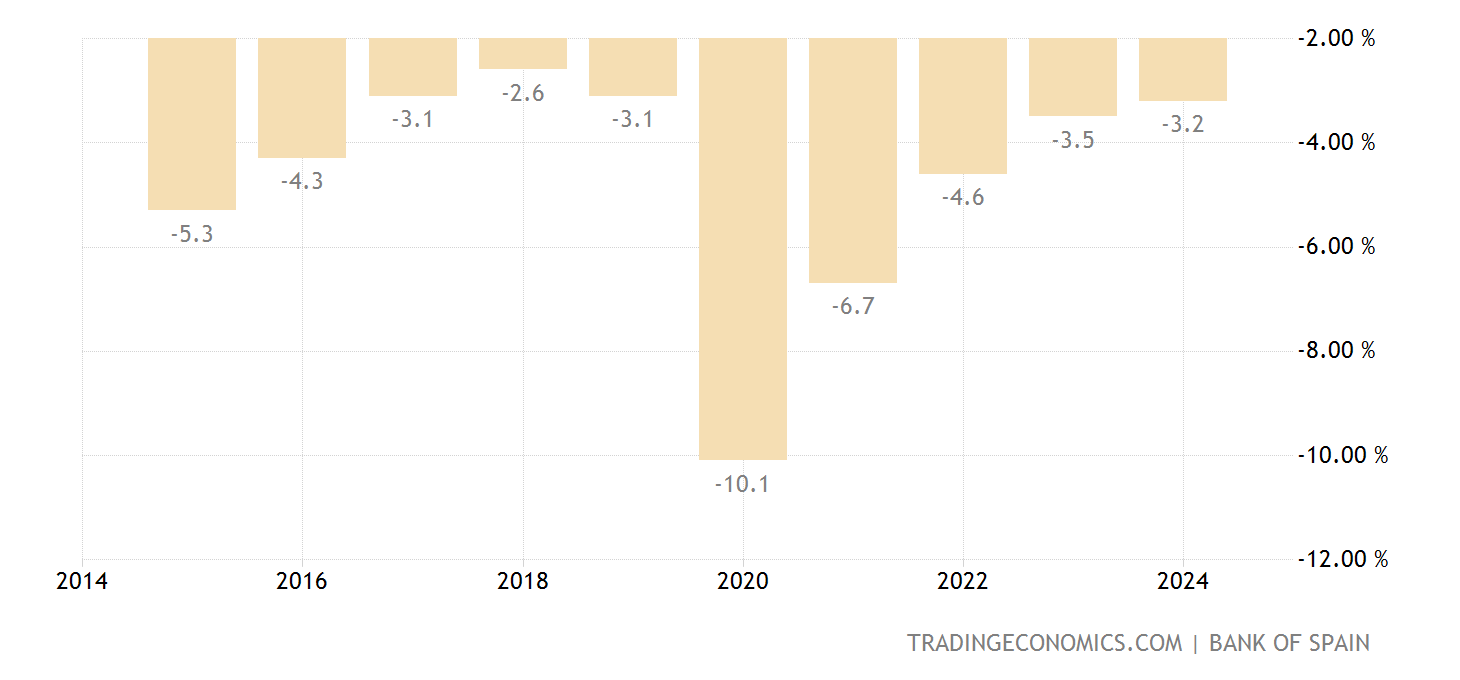 Spain Government Budget 2025 Data 2025 Forecast 19952022