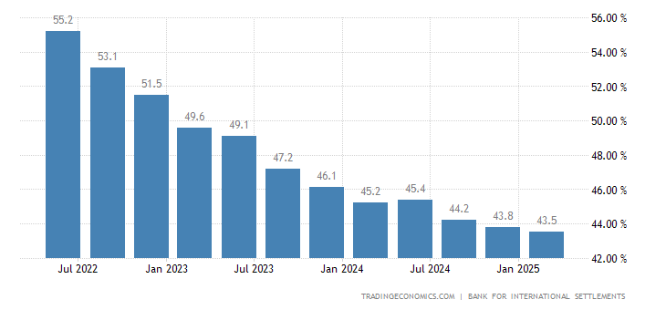 Spain Households Debt To Gdp 1980 2019 Data 2020 2022 Forecast Historical