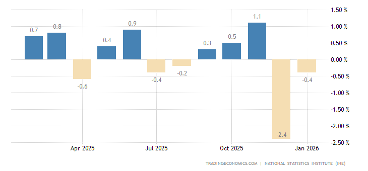 Spain Industrial Production MoM