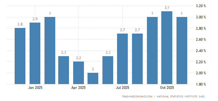 Spain Inflation Rate