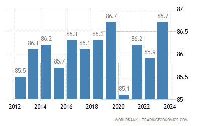 spain life expectancy at birth female years 2021 data 2022 forecast 1960 2019 historical spain life expectancy at birth female years 2021 data 2022 forecast 1960 2019 historical