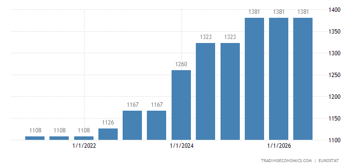 Spain Gross Minimum Monthly Wage 2022 Data 2023 Forecast 1999 spain-gross-minimum-monthly-wage-2022-data-2023-forecast-1999