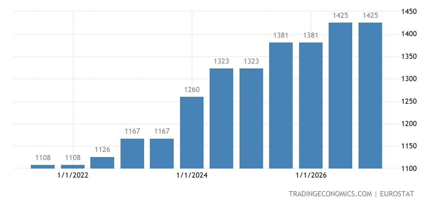 Minimum Wage In Spain Spain Gross Minimum Monthly Wage - 2023 Data - 2024 Forecast - 1999 ...