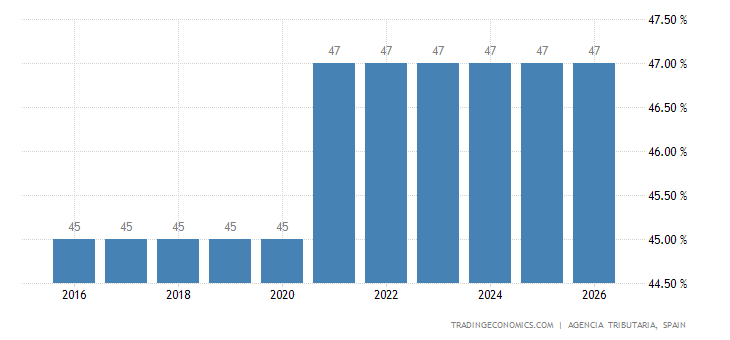 Spanish Tax Rates Spanish Tax Agency Wikipedia