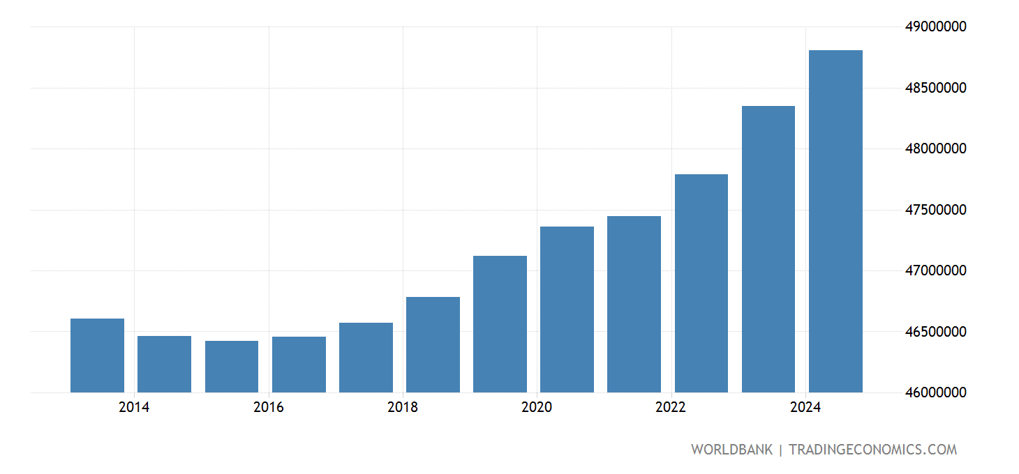 Spain Population Graph Spain - Population, Total - 1960-2020 Data | 2021 Forecast