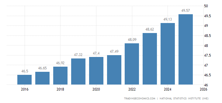 Spain Population Graph Spain Population | 1960-2019 Data | 2020-2021 Forecast | Historical ...