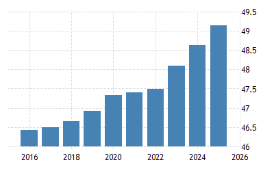 Spain Population 2021 Data 2022 Forecast 1960 2020 Historical Chart News Spain Population Map 2022