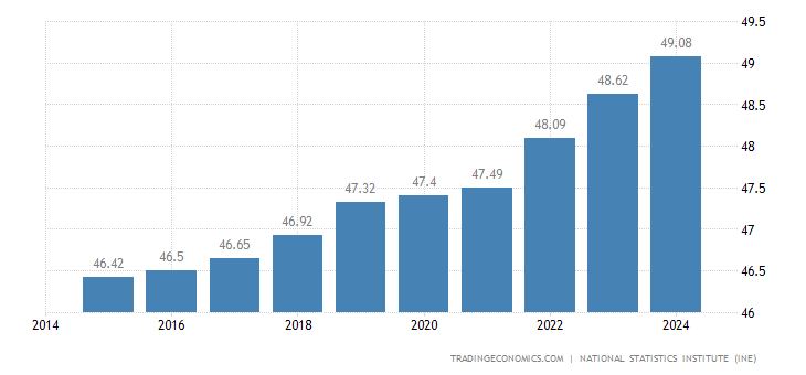 Population Chart