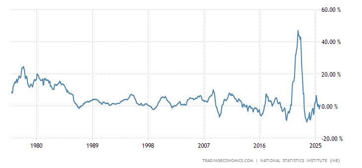 Spain Producer Prices Change