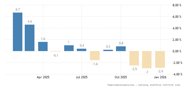 Spain Producer Prices Change