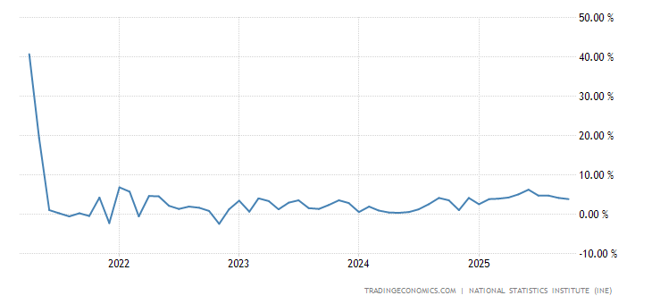 Spain Retail Sales YoY