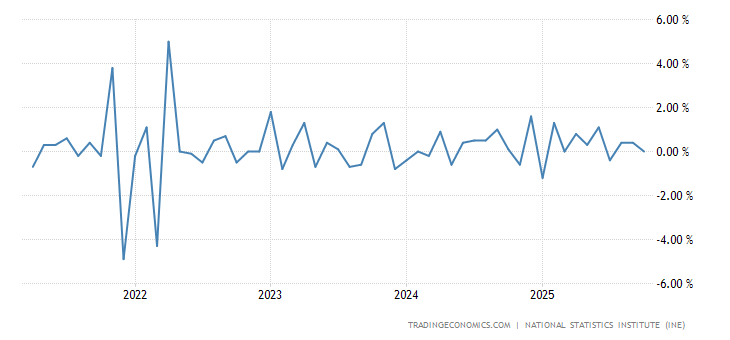 Spain Retail Sales MoM
