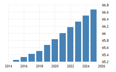 Spain Retirement Age Men 2009 2021 Data 2022 2023 Forecast Historical Chart Current Events In Spanish Speaking Countries 2022
