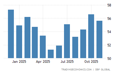 Spain Services Pmi 11 Data 21 23 Forecast Calendar Historical