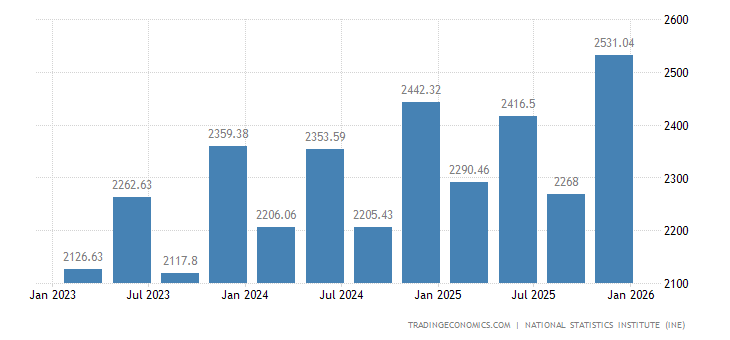Spain Average Nominal Monthly Wages 2022 Data 2023 Forecast 2000 spain-average-nominal-monthly-wages-2022-data-2023-forecast-2000