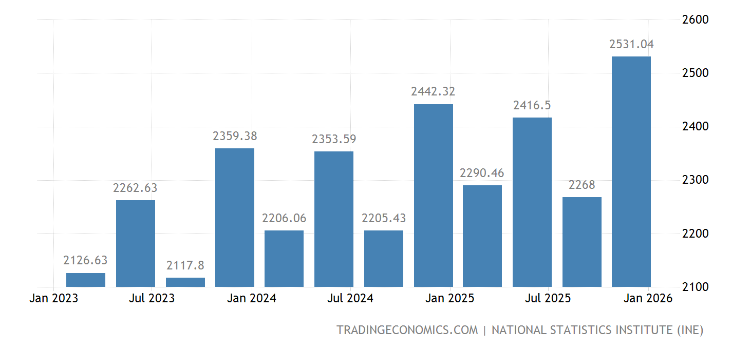 Spain Average Nominal Monthly Wages spain-average-nominal-monthly-wages