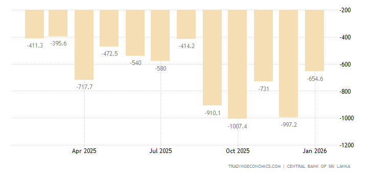 Sri Lanka Balance of Trade