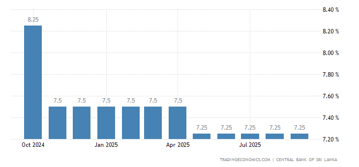 Deposit Interest Rate in Sri Lanka | 1980-2020 Data | 2021-2022