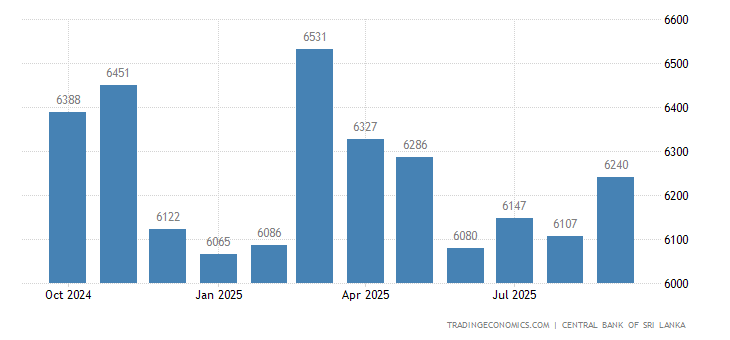 Sri Lanka Foreign Exchange Reserves 2019 Data Chart Calendar | Foreign exchange reserves to gdp ratio Sri Lanka Foreign Exchange Reserves 2019 Data Chart Calendar -