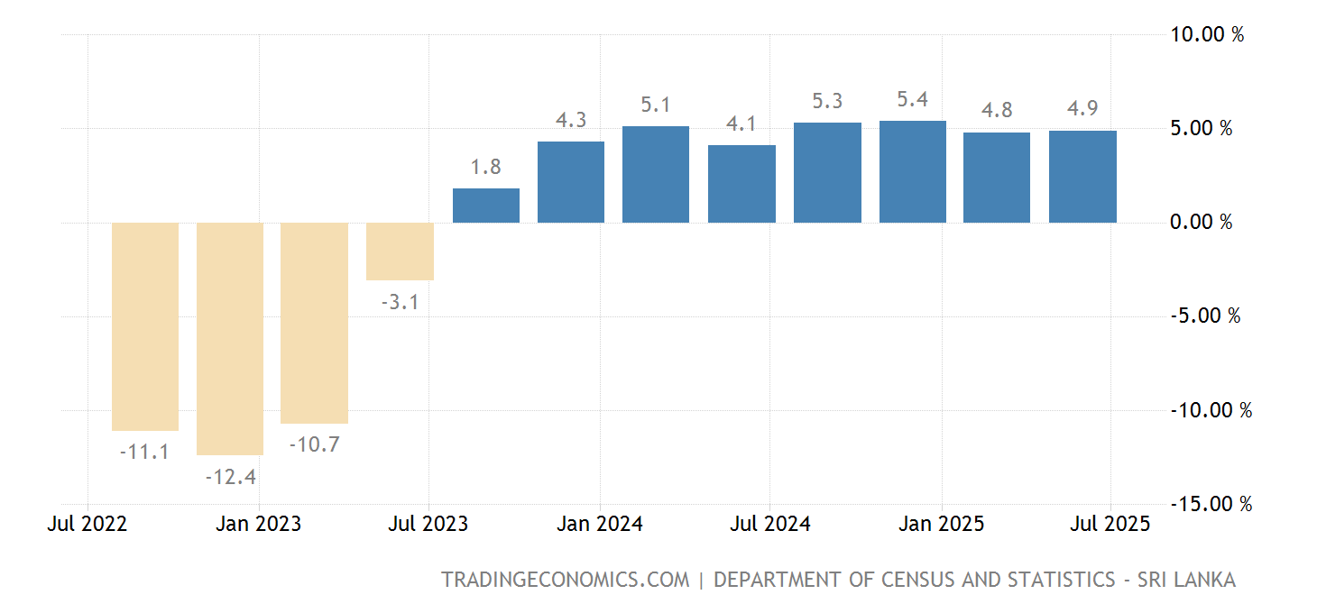 Sri Lanka GDP Annual Growth Rate 2022 Data 2023 Forecast 2003