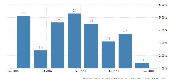 Sri Lanka GDP Growth Rate 2019 Data Chart Calendar Forecast sri-lanka-gdp-growth-rate-2019-data-chart-calendar-forecast