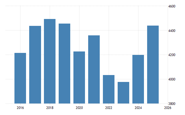 Sri Lanka: storica vittoria di Dissanayake candidato della coalizione progressista Partito Nazionale del Popolo 4 Sri-Lanka - PIL pro capite | 1961-2023 Dati | 2024-2026 Previsione