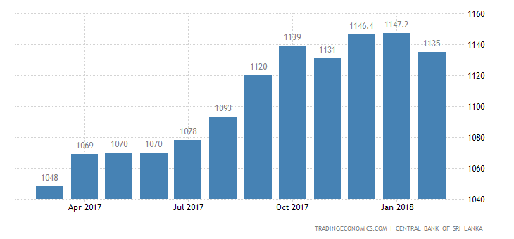 Sri Lanka Wages 2019 Data Chart Calendar Forecast News | Director fx trading salary Sri Lanka Wages 2019 Data Chart Calendar Forecast News -